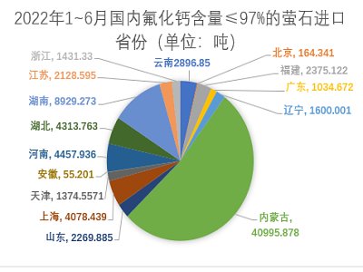 粉体网独家丨2022年中国萤石进出口贸易半年报